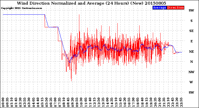 Milwaukee Weather Wind Direction<br>Normalized and Average<br>(24 Hours) (New)