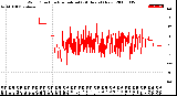 Milwaukee Weather Wind Direction<br>Normalized<br>(24 Hours) (New)