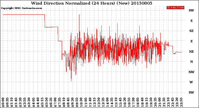 Milwaukee Weather Wind Direction<br>Normalized<br>(24 Hours) (New)