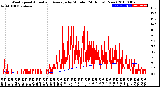 Milwaukee Weather Wind Speed<br>Actual and Average<br>by Minute<br>(24 Hours) (New)