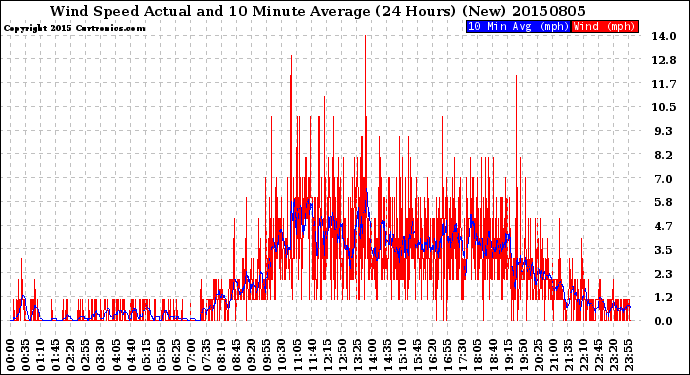 Milwaukee Weather Wind Speed<br>Actual and 10 Minute<br>Average<br>(24 Hours) (New)