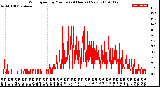 Milwaukee Weather Wind Speed<br>by Minute<br>(24 Hours) (New)