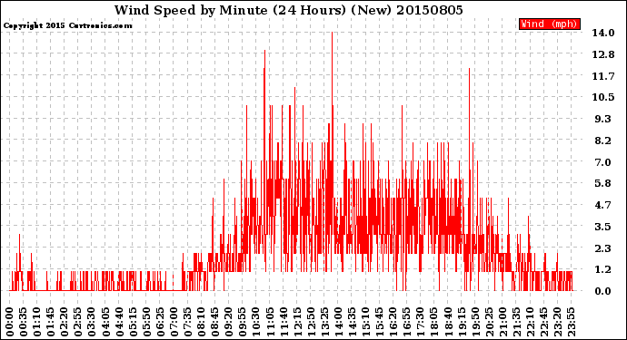 Milwaukee Weather Wind Speed<br>by Minute<br>(24 Hours) (New)