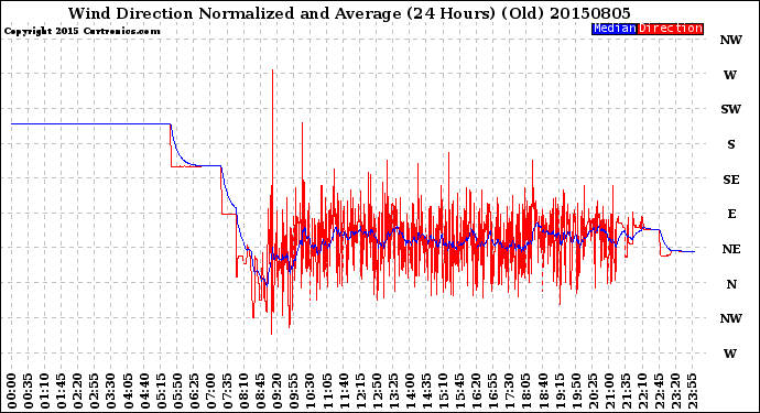 Milwaukee Weather Wind Direction<br>Normalized and Average<br>(24 Hours) (Old)