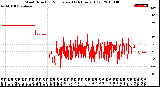 Milwaukee Weather Wind Direction<br>Normalized<br>(24 Hours) (Old)