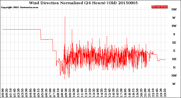 Milwaukee Weather Wind Direction<br>Normalized<br>(24 Hours) (Old)