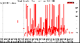 Milwaukee Weather Wind Direction<br>(24 Hours) (Raw)