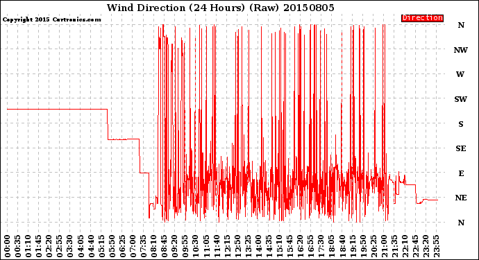 Milwaukee Weather Wind Direction<br>(24 Hours) (Raw)