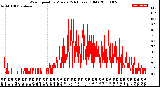 Milwaukee Weather Wind Speed<br>by Minute<br>(24 Hours) (Old)