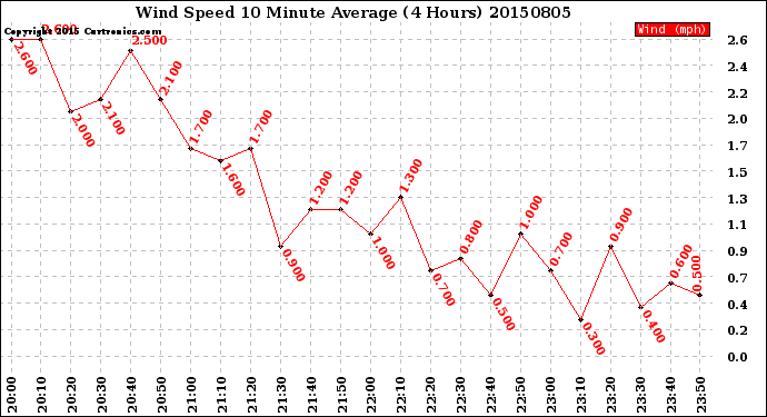 Milwaukee Weather Wind Speed<br>10 Minute Average<br>(4 Hours)