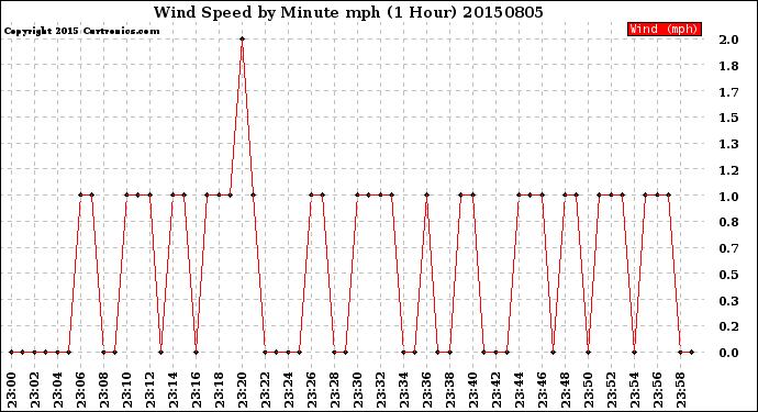 Milwaukee Weather Wind Speed<br>by Minute mph<br>(1 Hour)