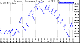 Milwaukee Weather Barometric Pressure<br>per Hour<br>(24 Hours)