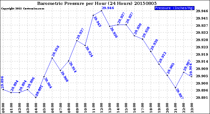 Milwaukee Weather Barometric Pressure<br>per Hour<br>(24 Hours)