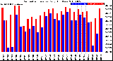 Milwaukee Weather Barometric Pressure<br>Daily High/Low