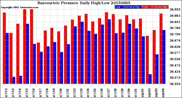 Milwaukee Weather Barometric Pressure<br>Daily High/Low