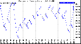 Milwaukee Weather Barometric Pressure<br>Daily High