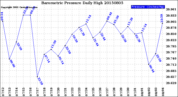 Milwaukee Weather Barometric Pressure<br>Daily High