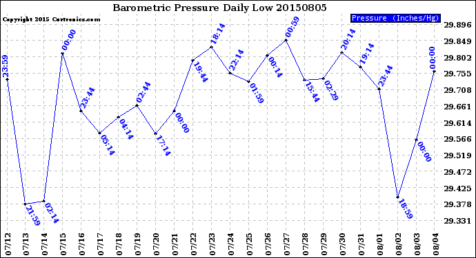 Milwaukee Weather Barometric Pressure<br>Daily Low