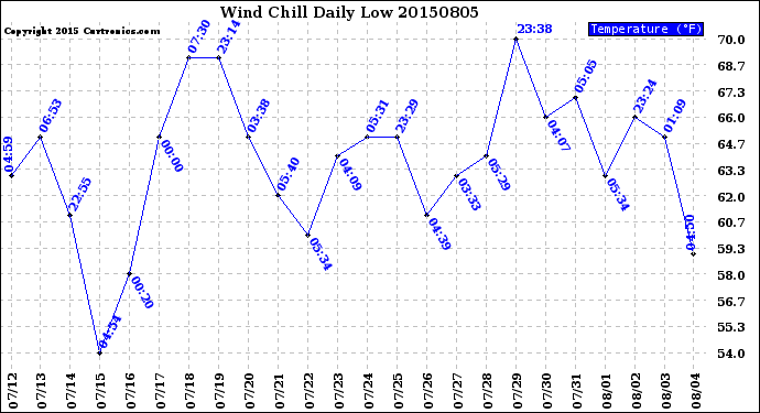 Milwaukee Weather Wind Chill<br>Daily Low