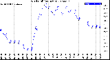 Milwaukee Weather Wind Chill<br>(24 Hours)