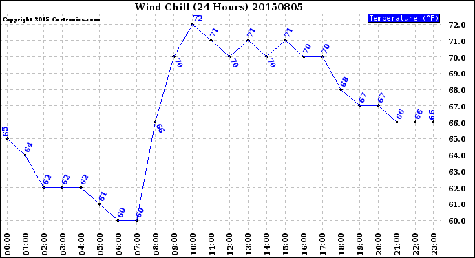 Milwaukee Weather Wind Chill<br>(24 Hours)