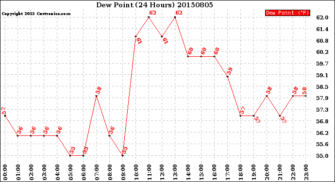 Milwaukee Weather Dew Point<br>(24 Hours)