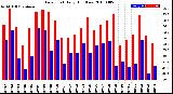 Milwaukee Weather Dew Point<br>Daily High/Low