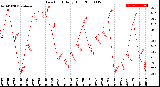 Milwaukee Weather Dew Point<br>Daily High