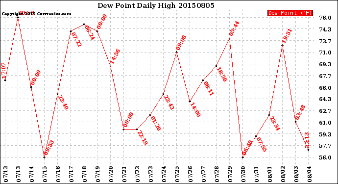 Milwaukee Weather Dew Point<br>Daily High