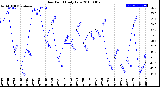 Milwaukee Weather Dew Point<br>Daily Low