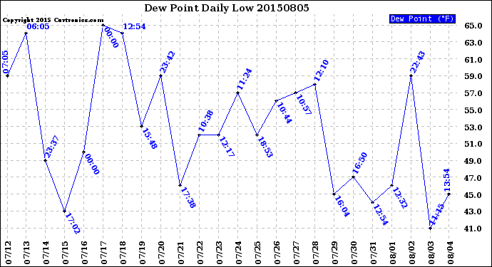 Milwaukee Weather Dew Point<br>Daily Low