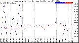 Milwaukee Weather Evapotranspiration<br>vs Rain per Day<br>(Inches)