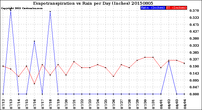 Milwaukee Weather Evapotranspiration<br>vs Rain per Day<br>(Inches)