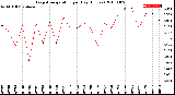 Milwaukee Weather Evapotranspiration<br>per Day (Inches)