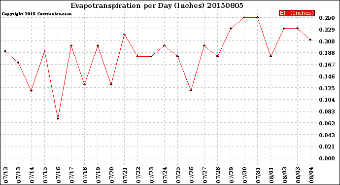 Milwaukee Weather Evapotranspiration<br>per Day (Inches)