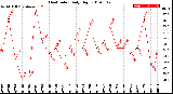 Milwaukee Weather Heat Index<br>Daily High