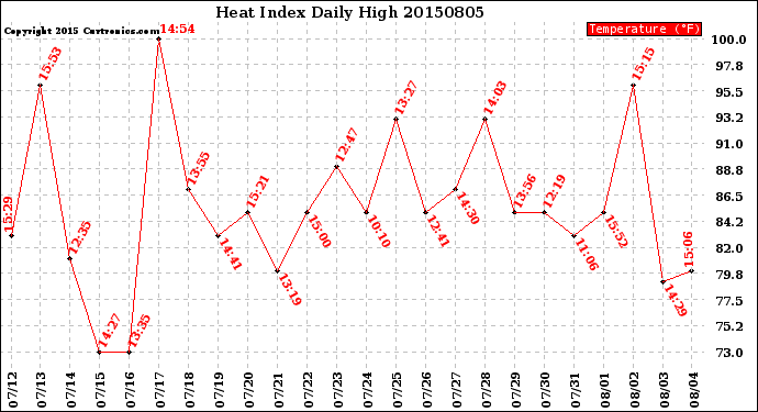 Milwaukee Weather Heat Index<br>Daily High