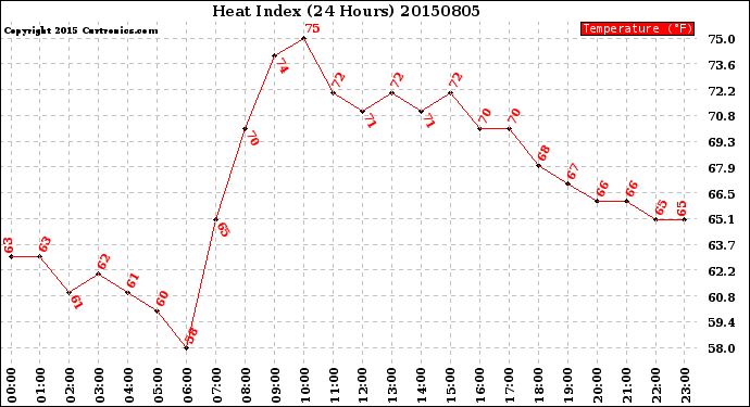 Milwaukee Weather Heat Index<br>(24 Hours)