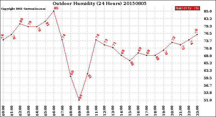 Milwaukee Weather Outdoor Humidity<br>(24 Hours)