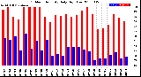 Milwaukee Weather Outdoor Humidity<br>Daily High/Low