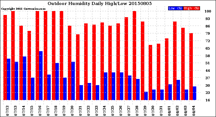 Milwaukee Weather Outdoor Humidity<br>Daily High/Low