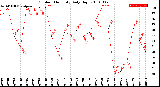 Milwaukee Weather Outdoor Humidity<br>Daily High