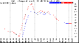 Milwaukee Weather Outdoor Temperature<br>vs Wind Chill<br>(24 Hours)