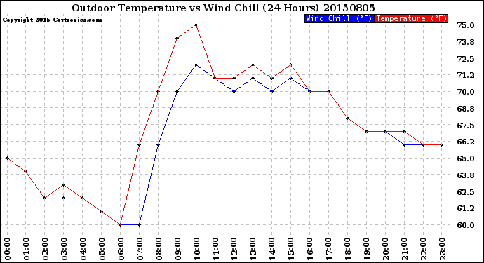 Milwaukee Weather Outdoor Temperature<br>vs Wind Chill<br>(24 Hours)