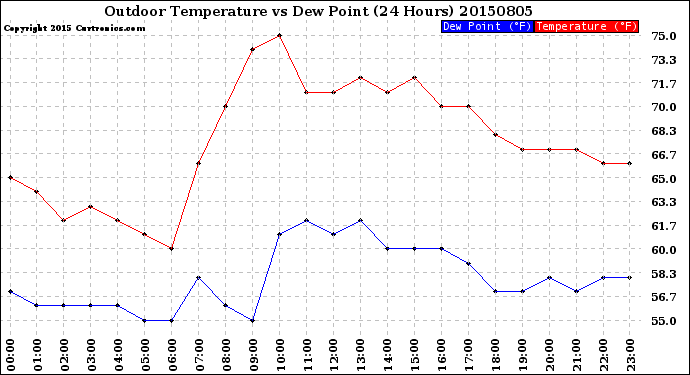 Milwaukee Weather Outdoor Temperature<br>vs Dew Point<br>(24 Hours)