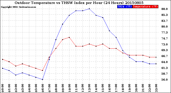 Milwaukee Weather Outdoor Temperature<br>vs THSW Index<br>per Hour<br>(24 Hours)