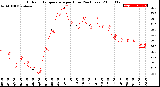 Milwaukee Weather Outdoor Temperature<br>per Hour<br>(24 Hours)