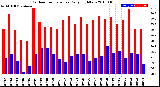 Milwaukee Weather Outdoor Temperature<br>Daily High/Low