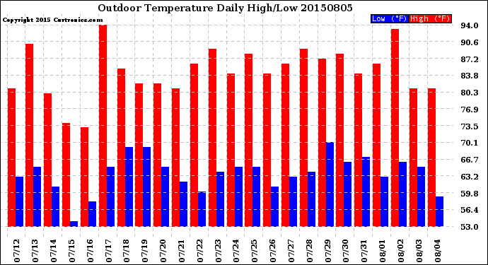 Milwaukee Weather Outdoor Temperature<br>Daily High/Low