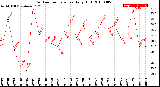 Milwaukee Weather Outdoor Temperature<br>Daily High